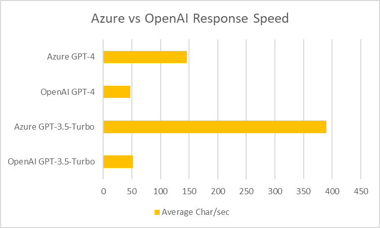 Azure OpenAI Service vs OpenAI API